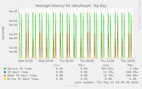 Average latency for /dev/loop4