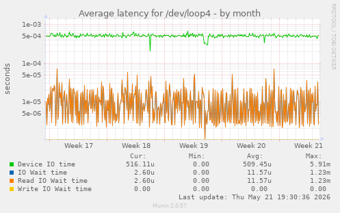 Average latency for /dev/loop4