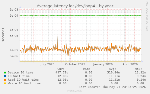 Average latency for /dev/loop4