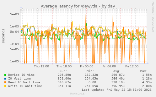 Average latency for /dev/vda