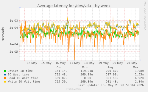 Average latency for /dev/vda