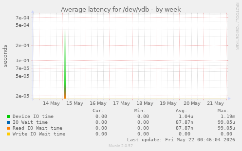Average latency for /dev/vdb