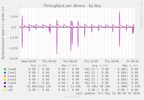 Throughput per device