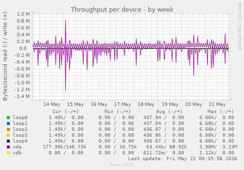 Throughput per device