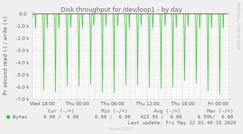 Disk throughput for /dev/loop1
