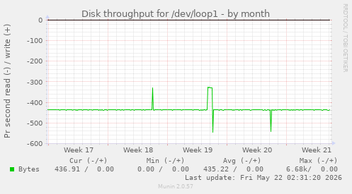 monthly graph