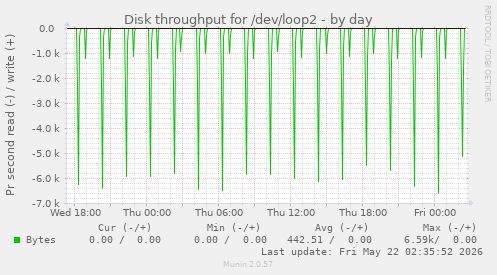 Disk throughput for /dev/loop2