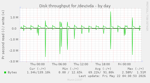 Disk throughput for /dev/vda