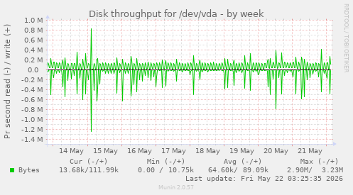 Disk throughput for /dev/vda