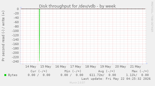 Disk throughput for /dev/vdb