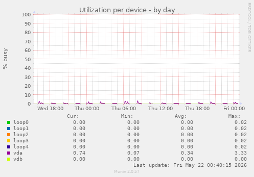 Utilization per device