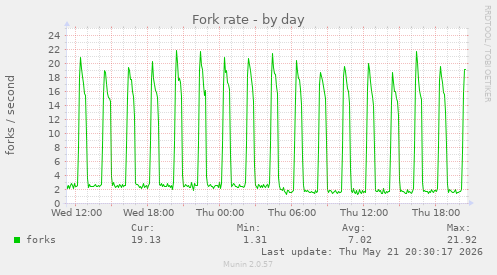 Fork rate
