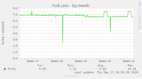 Fork rate