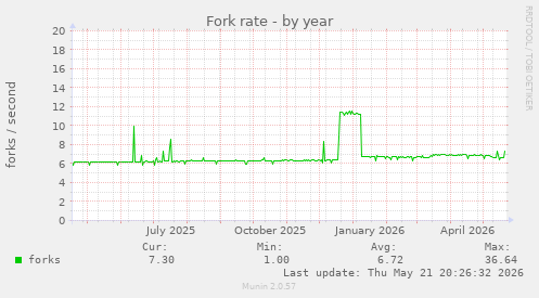 Fork rate