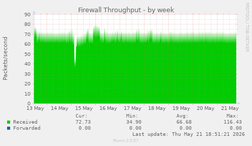 Firewall Throughput