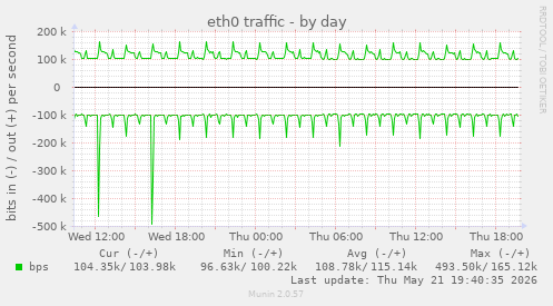 daily graph