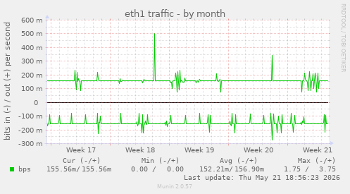 eth1 traffic