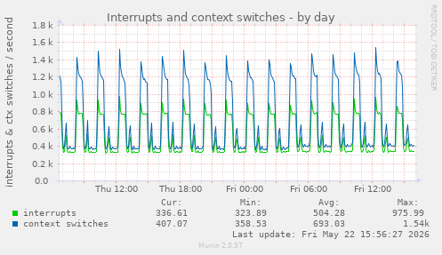 Interrupts and context switches