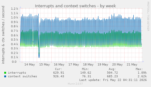 Interrupts and context switches