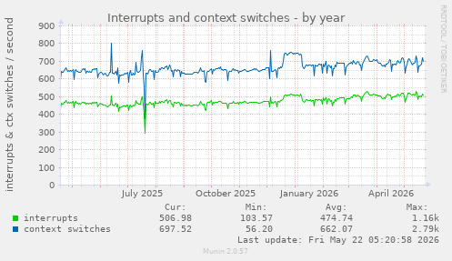 yearly graph