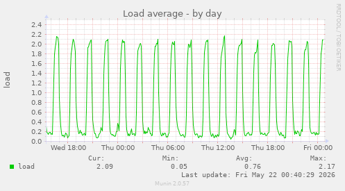Load average