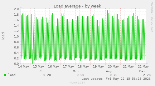 Load average