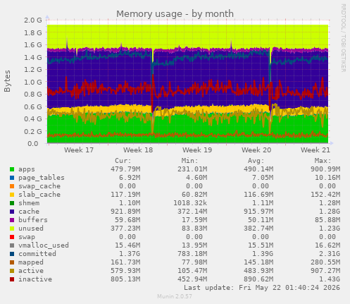 monthly graph