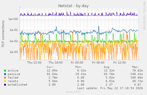 Netstat