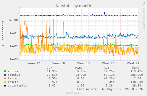 Netstat