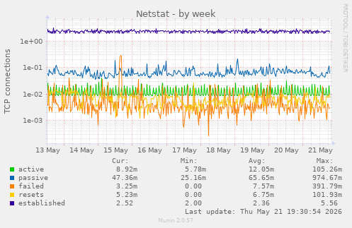 Netstat