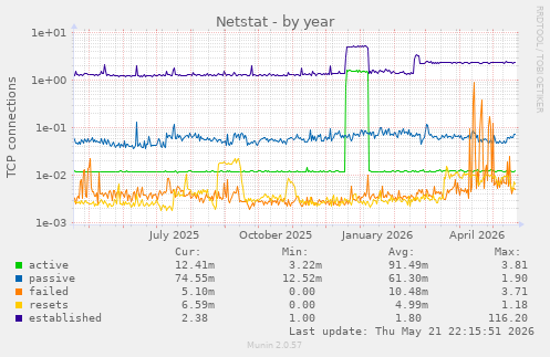 Netstat