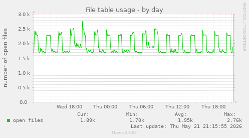File table usage
