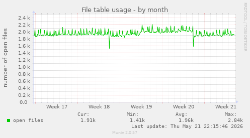 File table usage