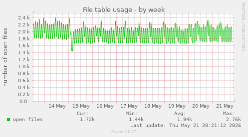File table usage