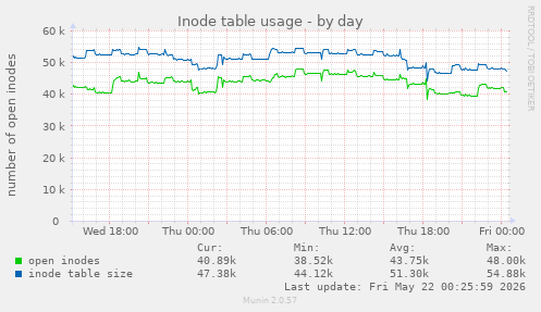 daily graph