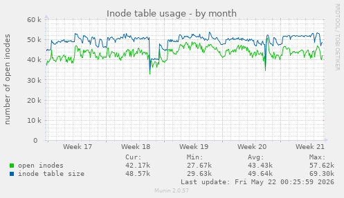 monthly graph