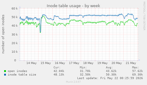 weekly graph