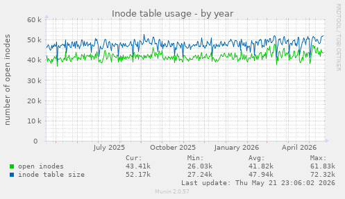 Inode table usage