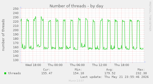 Number of threads