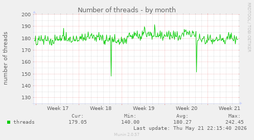 Number of threads