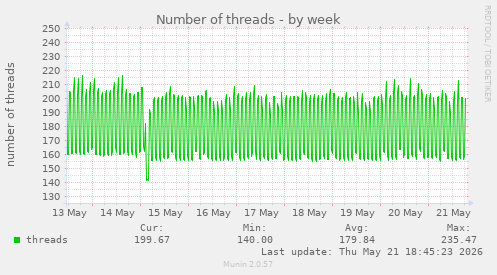 Number of threads