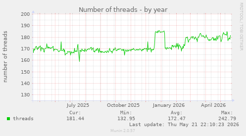 Number of threads