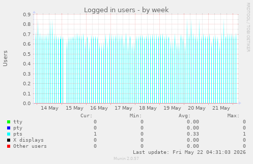 Logged in users