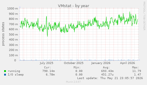 VMstat