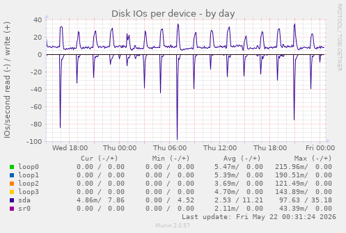 Disk IOs per device