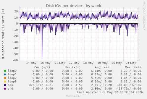 Disk IOs per device