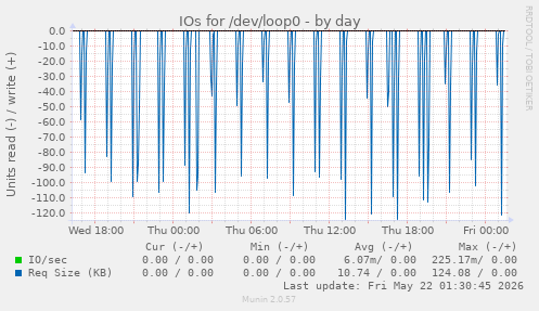 IOs for /dev/loop0