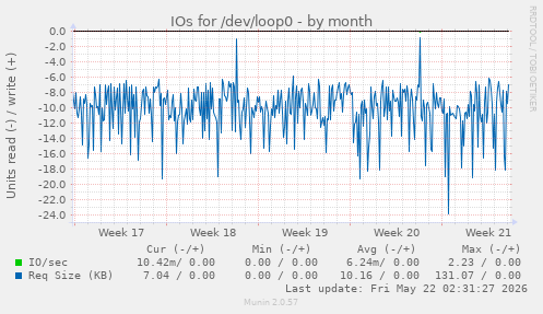 monthly graph