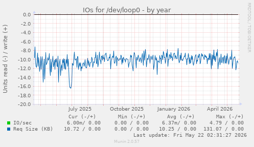 yearly graph