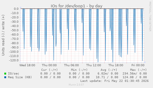 IOs for /dev/loop1